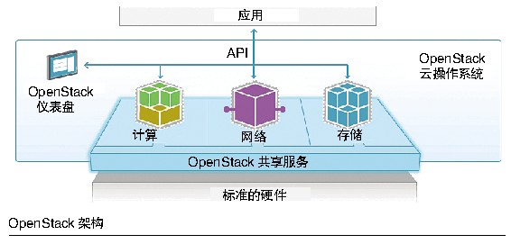 开源云操作系统提速