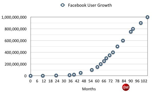 facebook 10亿用户